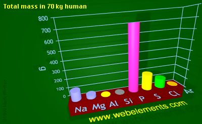 Image showing periodicity of total mass in 70 kg human for 3s and 3p chemical elements.