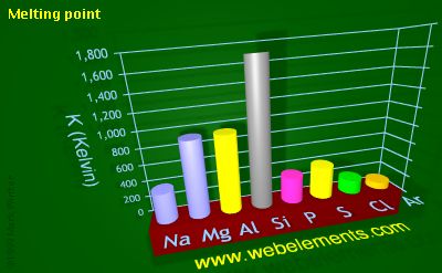 Image showing periodicity of melting point for 3s and 3p chemical elements.