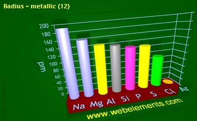 Image showing periodicity of radius - metallic (12) for 3s and 3p chemical elements.