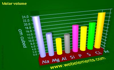 Image showing periodicity of molar volume for 3s and 3p chemical elements.