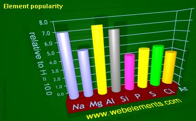 Image showing periodicity of element popularity for 3s and 3p chemical elements.