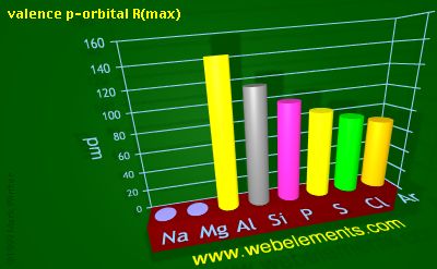 Image showing periodicity of valence p-orbital R(max) for 3s and 3p chemical elements.