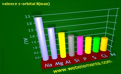 Image showing periodicity of valence s-orbital R(max) for 3s and 3p chemical elements.