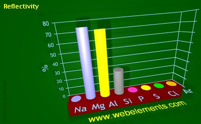 Image showing periodicity of reflectivity for 3s and 3p chemical elements.