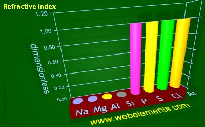 Image showing periodicity of refractive index for 3s and 3p chemical elements.