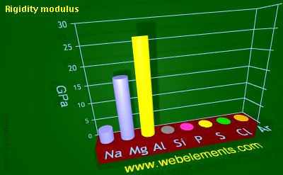 Image showing periodicity of rigidity modulus for 3s and 3p chemical elements.