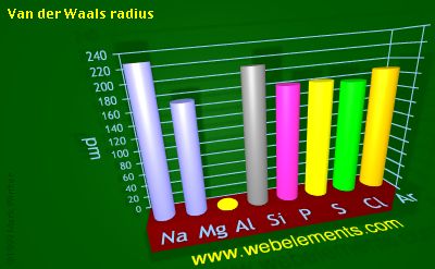 Image showing periodicity of van der Waals radius for 3s and 3p chemical elements.