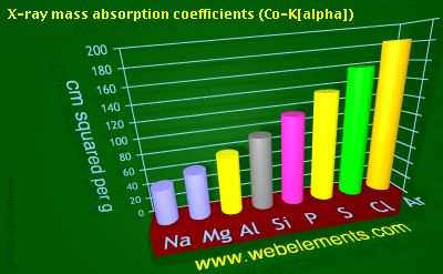 Image showing periodicity of x-ray mass absorption coefficients (Co-Kα) for 3s and 3p chemical elements.