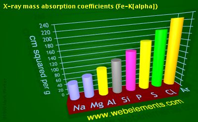 Image showing periodicity of x-ray mass absorption coefficients (Fe-Kα) for 3s and 3p chemical elements.