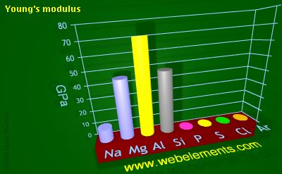 Image showing periodicity of young's modulus for 3s and 3p chemical elements.