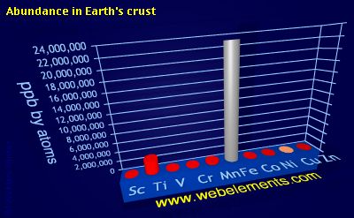 Image showing periodicity of abundance in Earth's crust (by atoms) for 4d chemical elements.