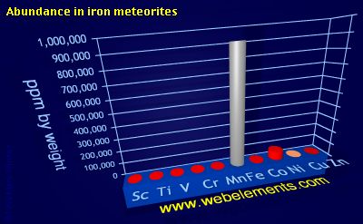 Image showing periodicity of abundance in iron meteorites (by weight) for 4d chemical elements.