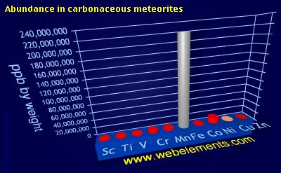 Image showing periodicity of abundance in carbonaceous meteorites (by weight) for 4d chemical elements.