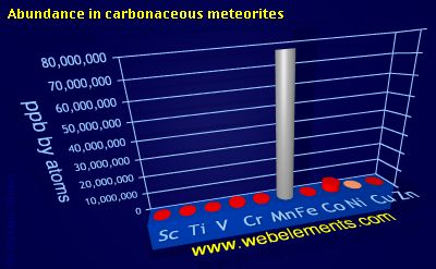 Image showing periodicity of abundance in carbonaceous meteorites (by atoms) for 4d chemical elements.