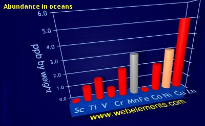 Image showing periodicity of abundance in oceans (by weight) for 4d chemical elements.