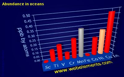 Image showing periodicity of abundance in oceans (by atoms) for 4d chemical elements.