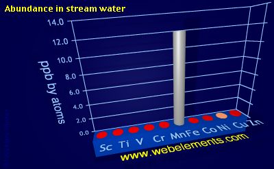 Image showing periodicity of abundance in stream water (by atoms) for 4d chemical elements.