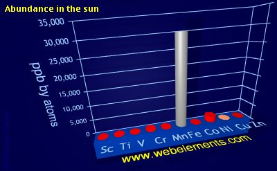 Image showing periodicity of abundance in the sun (by atoms) for 4d chemical elements.