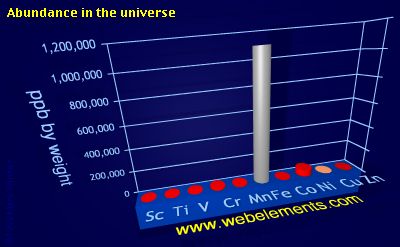 Image showing periodicity of abundance in the universe (by weight) for 4d chemical elements.