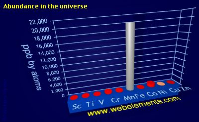 Image showing periodicity of abundance in the universe (by atoms) for 4d chemical elements.