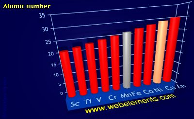 Image showing periodicity of atomic number for 4d chemical elements.