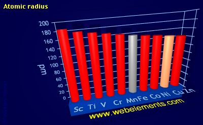 Image showing periodicity of atomic radii (Clementi) for 4d chemical elements.