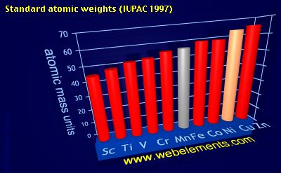 Image showing periodicity of standard atomic weights for 4d chemical elements.