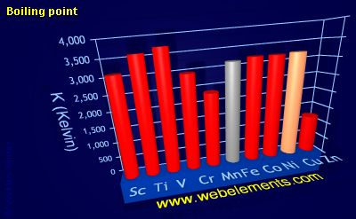 Image showing periodicity of boiling point for 4d chemical elements.
