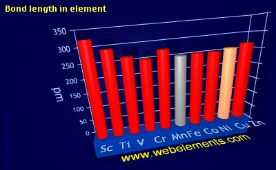 Image showing periodicity of bond length in element for 4d chemical elements.