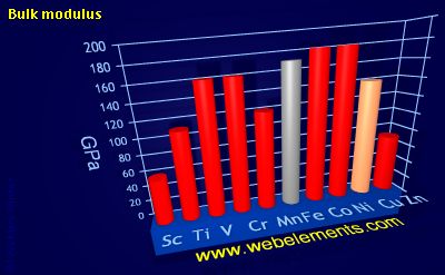Image showing periodicity of bulk modulus for 4d chemical elements.