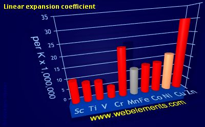 Image showing periodicity of linear expansion coefficient for 4d chemical elements.