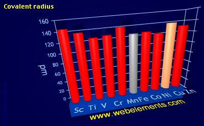 Image showing periodicity of covalent radius for 4d chemical elements.