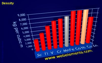 Image showing periodicity of density of solid for 4d chemical elements.