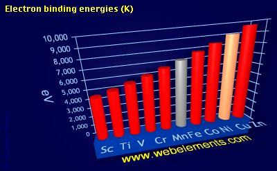 Image showing periodicity of electron binding energies (K) for 4d chemical elements.