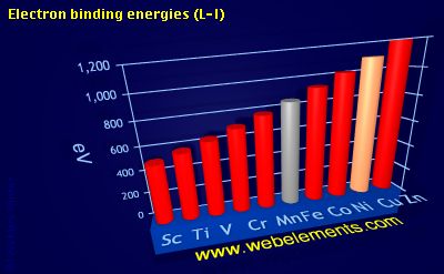 Image showing periodicity of electron binding energies (L-I) for 4d chemical elements.