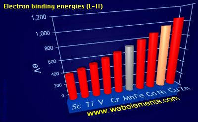 Image showing periodicity of electron binding energies (L-II) for 4d chemical elements.