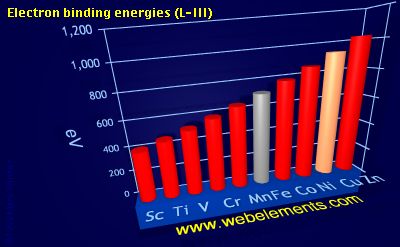 Image showing periodicity of electron binding energies (L-III) for 4d chemical elements.