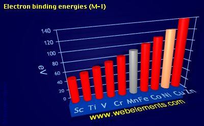 Image showing periodicity of electron binding energies (M-I) for 4d chemical elements.