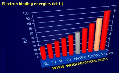 Image showing periodicity of electron binding energies (M-II) for 4d chemical elements.