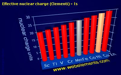 Image showing periodicity of effective nuclear charge (Clementi) - 1s for 4d chemical elements.