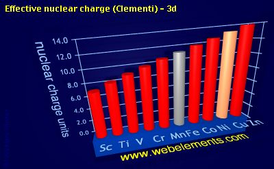 Image showing periodicity of effective nuclear charge (Clementi) - 3d for 4d chemical elements.