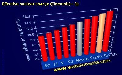 Image showing periodicity of effective nuclear charge (Clementi) - 3p for 4d chemical elements.