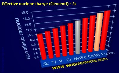 Image showing periodicity of effective nuclear charge (Clementi) - 3s for 4d chemical elements.