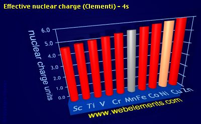 Image showing periodicity of effective nuclear charge (Clementi) - 4s for 4d chemical elements.