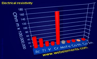 Image showing periodicity of electrical resistivity for 4d chemical elements.