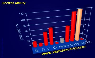 Image showing periodicity of electron affinity for 4d chemical elements.