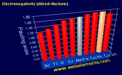 Image showing periodicity of electronegativity (Allred-Rochow) for 4d chemical elements.