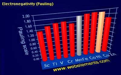 Image showing periodicity of electronegativity (Pauling) for 4d chemical elements.