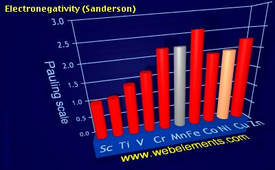 Image showing periodicity of electronegativity (Sanderson) for 4d chemical elements.