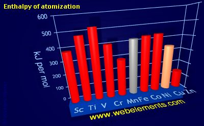 Image showing periodicity of enthalpy of atomization for 4d chemical elements.